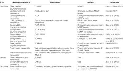 A Survey of Preclinical Studies Evaluating Nanoparticle-Based Vaccines Against Non-Viral Sexually Transmitted Infections